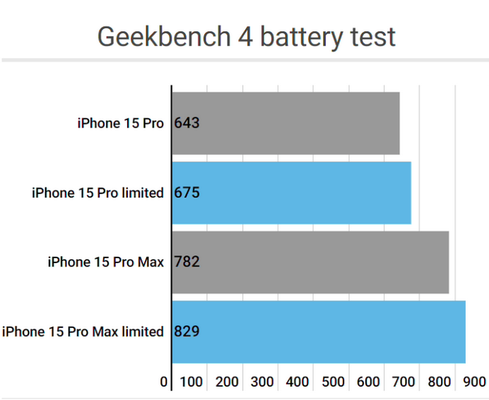 博白apple维修站iPhone15Pro的ProMotion高刷功能耗电吗