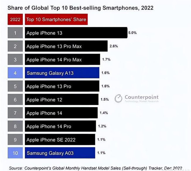 博白苹果维修分享:为什么iPhone14的销量不如iPhone13? 