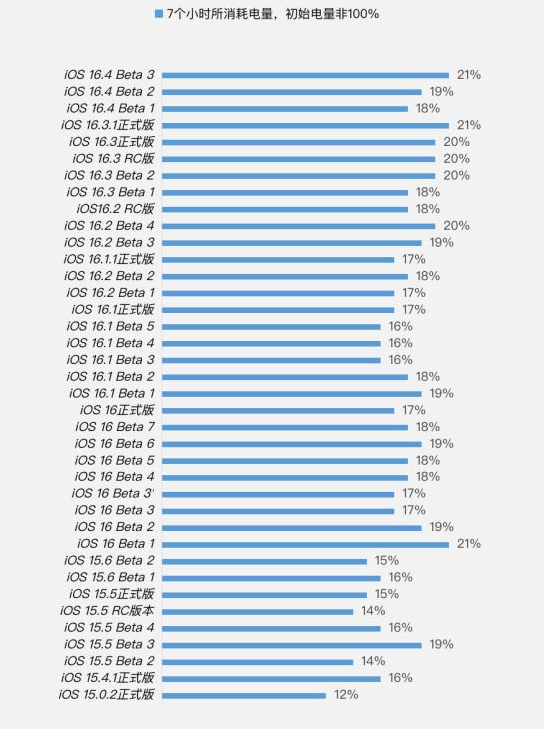 博白苹果手机维修分享iOS 16.4 Beta 3续航跑分等测试结果汇总 