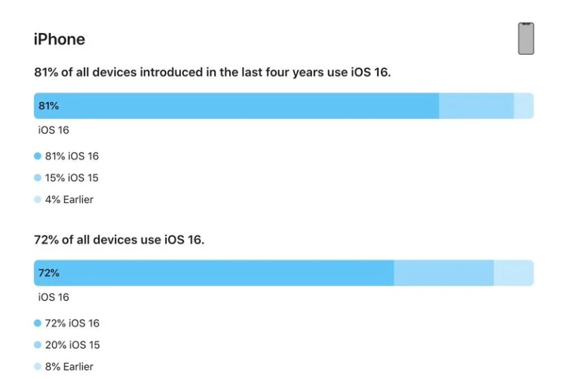 博白苹果手机维修分享iOS 16 / iPadOS 16 安装率 