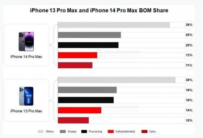 博白苹果手机维修分享iPhone 14 Pro的成本和利润 