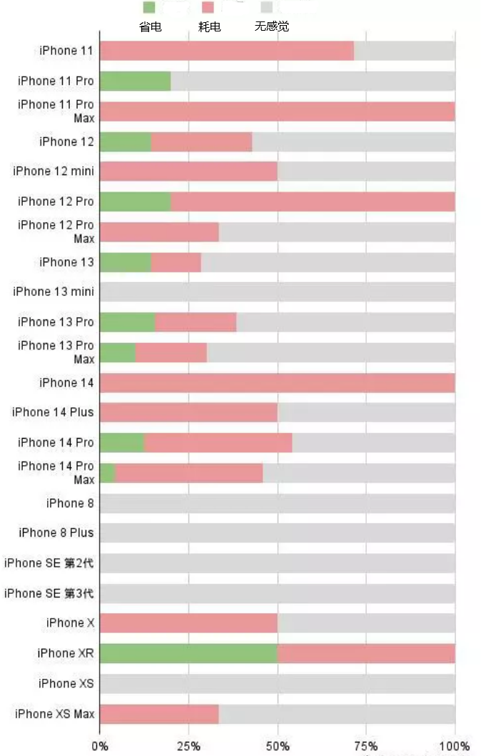 博白苹果手机维修分享iOS16.2太耗电怎么办？iOS16.2续航不好可以降级吗？ 