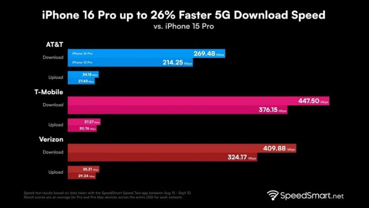 博白苹果手机维修分享iPhone 16 Pro 系列的 5G 速度 