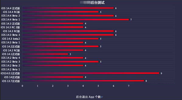 博白苹果手机维修分享iOS14.5beta1续航怎么样 