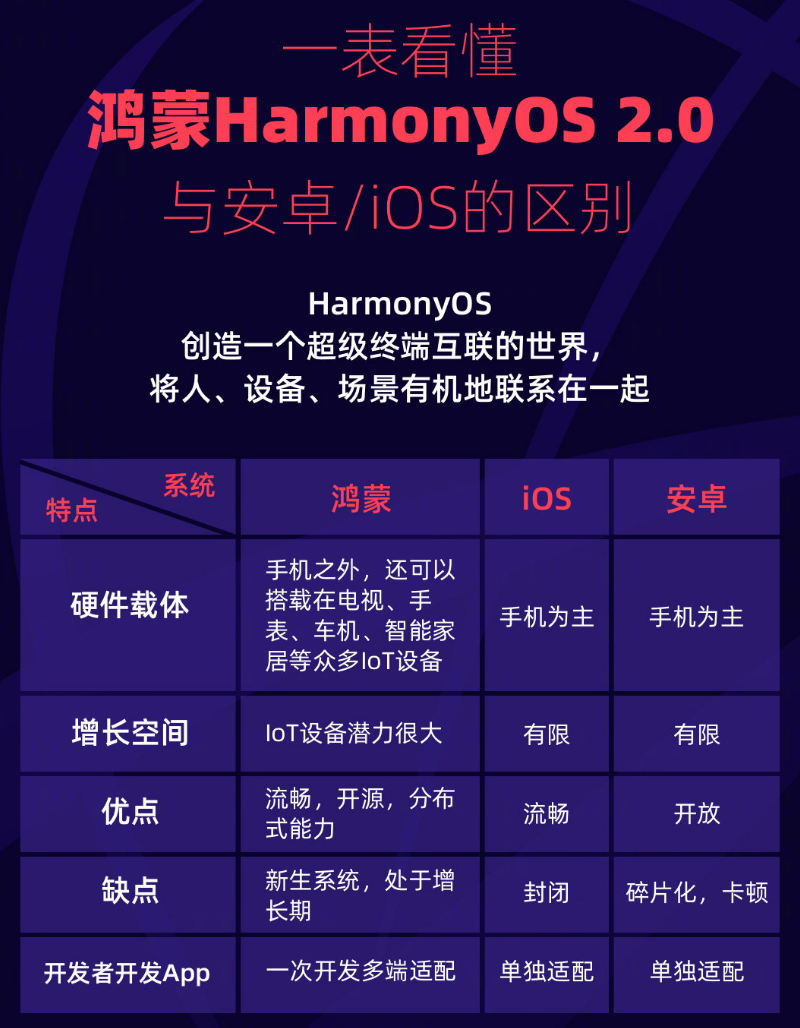 博白苹果手机维修分享华为鸿蒙 OS 与安卓以及 iOS 都有什么区别 